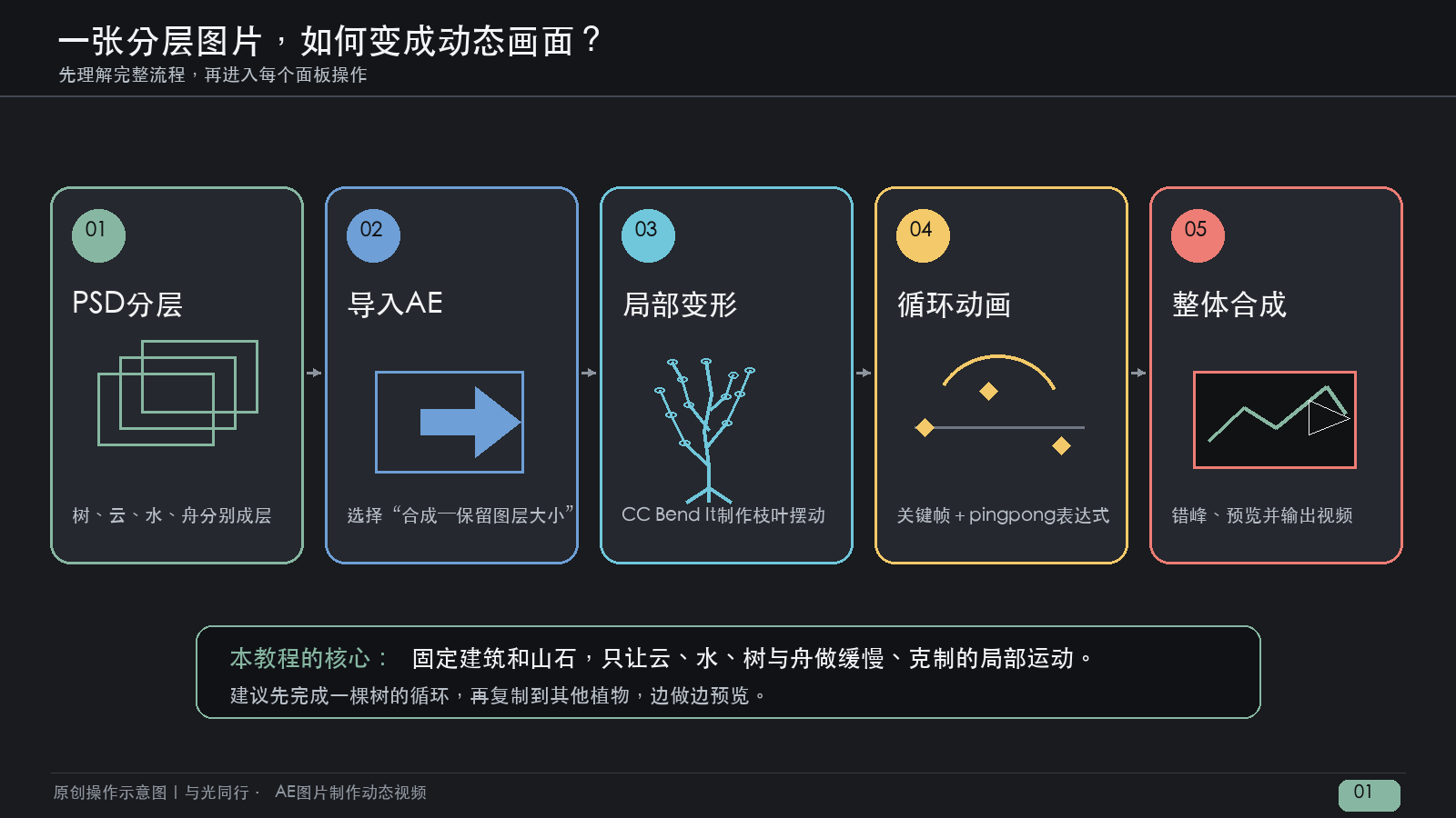 AE图片制作动态视频的整体流程图