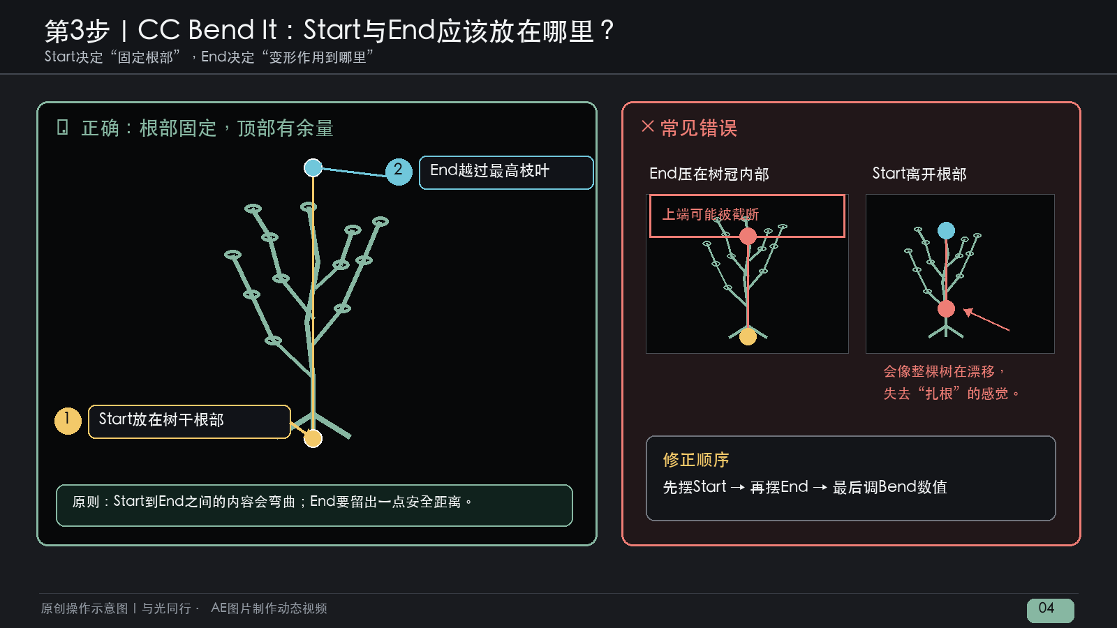 CC Bend It Start和End的正确位置与错误示例
